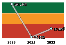  Evolution de l'activité