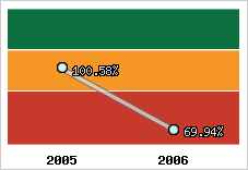  Evolution de l'activité