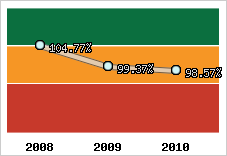  Evolution de l'activité