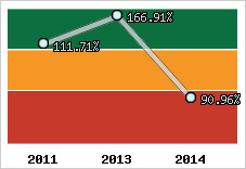  Evolution de l'activité