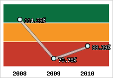  Evolution de l'activité