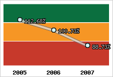  Evolution de l'activité