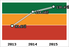  Evolution de l'activité