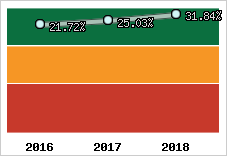 Capacité d'autofinancement