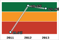  Evolution de l'activité