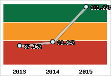  Evolution de l'activité