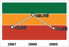  Evolution de l'activité