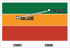  Evolution de l'activité