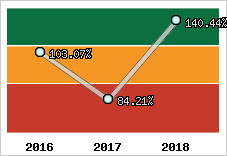  Evolution de l'activité