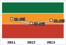  Evolution de l'activité
