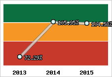  Evolution de l'activité