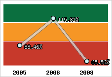  Evolution de l'activité