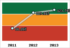  Evolution de l'activité