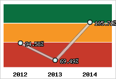  Evolution de l'activité