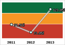  Evolution de l'activité