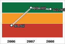  Evolution de l'activité