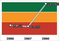  Evolution de l'activité