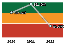  Evolution de l'activité