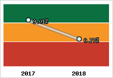 Rentabilité de l'exploitation
