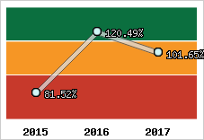  Evolution de l'activité