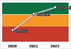  Evolution de l'activité