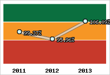  Evolution de l'activité