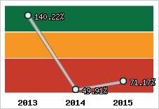  Evolution de l'activité