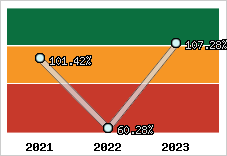  Evolution de l'activité