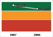  Evolution de l'activité