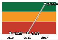  Evolution de l'activité