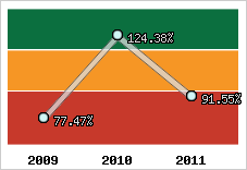  Evolution de l'activité