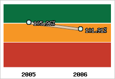  Evolution de l'activité