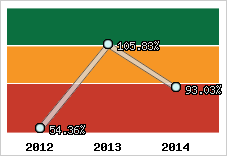  Evolution de l'activité