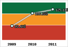  Evolution de l'activité