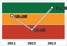  Evolution de l'activité