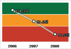  Evolution de l'activité
