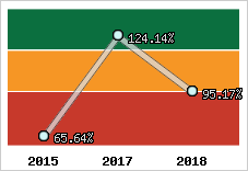  Evolution de l'activité