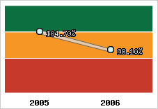  Evolution de l'activité