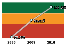  Evolution de l'activité