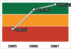  Evolution de l'activité