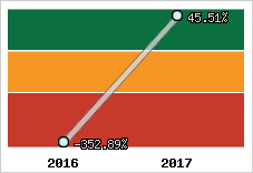 Rentabilité de l'exploitation