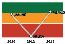  Evolution de l'activité