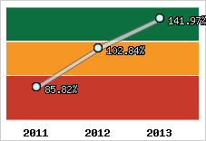  Evolution de l'activité