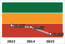  Evolution de l'activité
