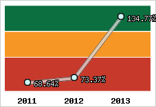  Evolution de l'activité