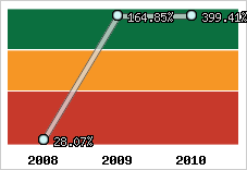  Evolution de l'activité