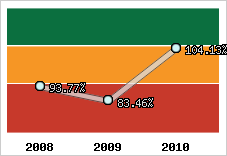  Evolution de l'activité