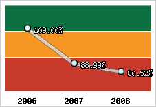  Evolution de l'activité