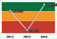  Evolution de l'activité