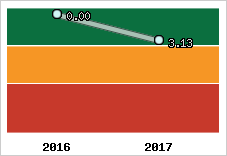 Capacité de remboursement